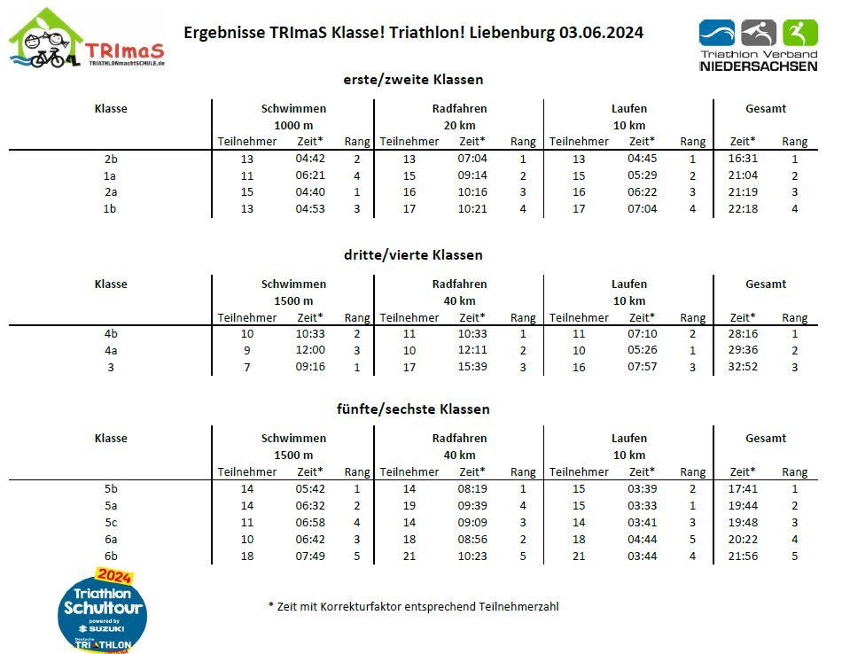 Ergebnisliste TRImaS Liebenburg 